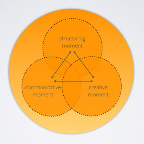 Project Knowledge Base – design process diagram